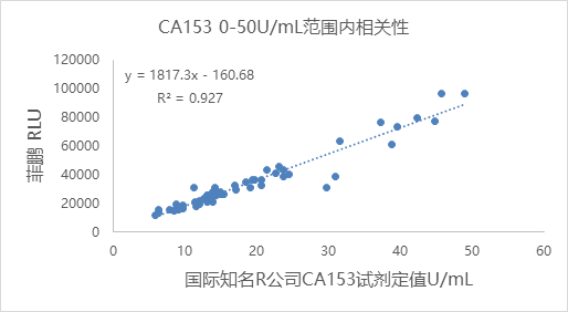 糖类抗原153（CA153）(图4)